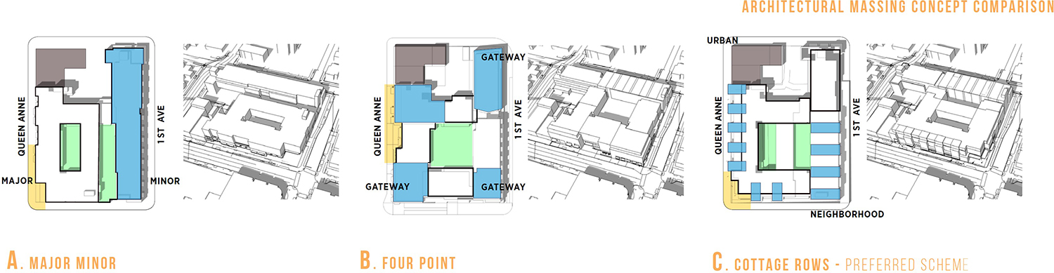 Architectural massing concept comparison for Queen Anne Safeway. Three separate building designs presented: A) Major Minor, B) Four Point, C) Cottage Rows (Preferred Scheme)
