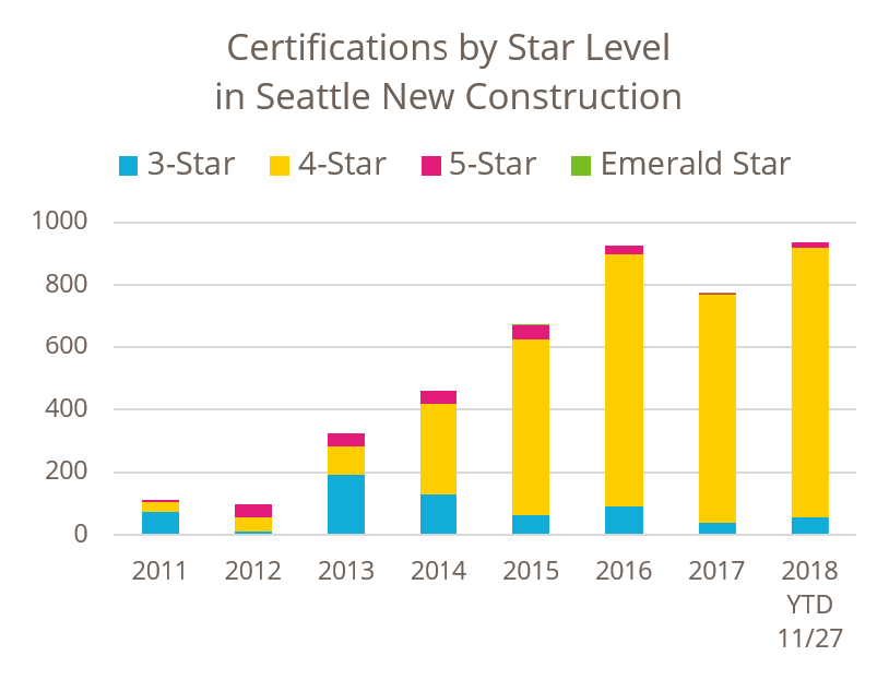 Certifications by Star Level in Seattle New Construction