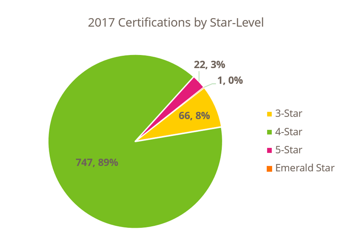 2017 Built Green Certifications by Star-Level