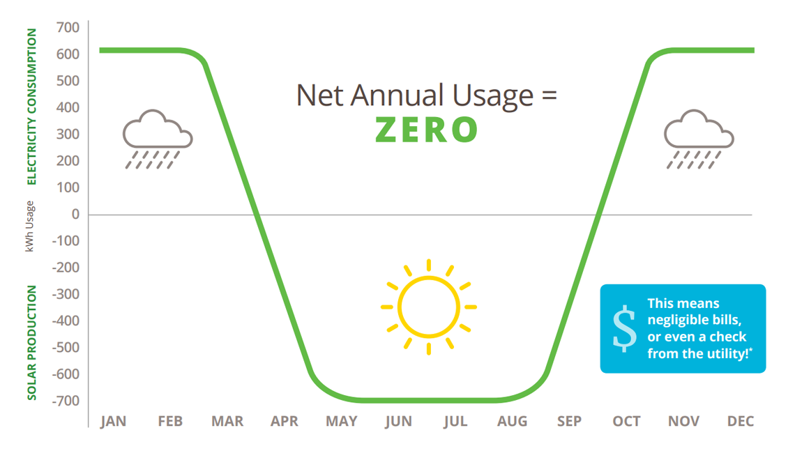 Chart of solar production vs. electricity consumption in Net Zero Energy homes