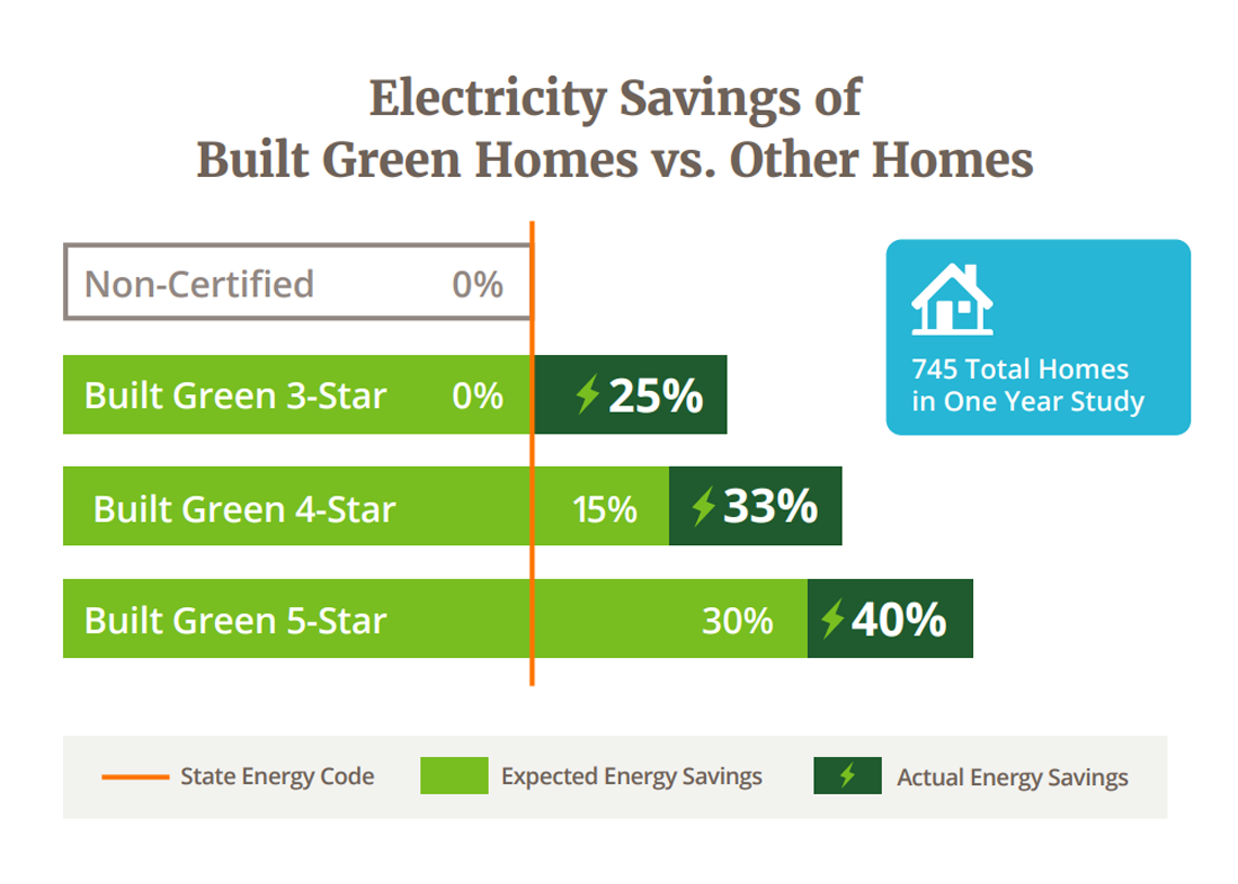 Electricity Savings of Built Green Homes vs. Other Homes